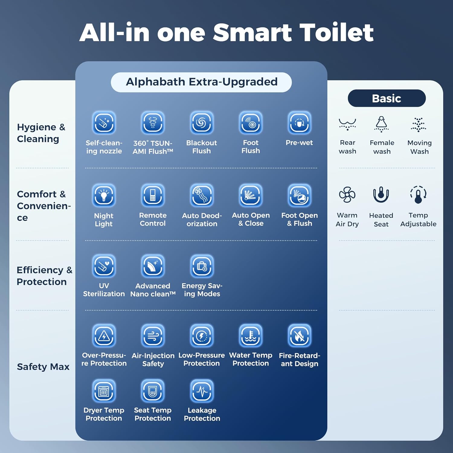 Alphabath smart toilet review — testing methodology including flush performance, filtration effectiveness, and smart feature evaluation